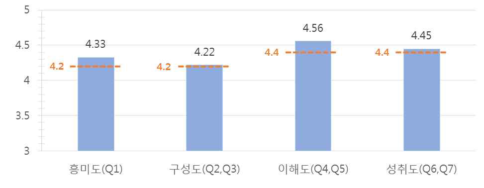 실용성 검증 (학습 적합도) 평가 결과