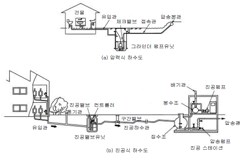 압력식 및 진공식 하수도의 예