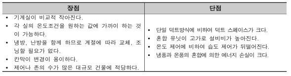 2중 덕트방식의 장단점