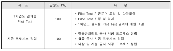 2차년도 연구개발 달성도