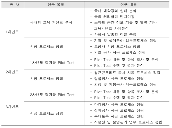 연구 목표 및 연구 내용