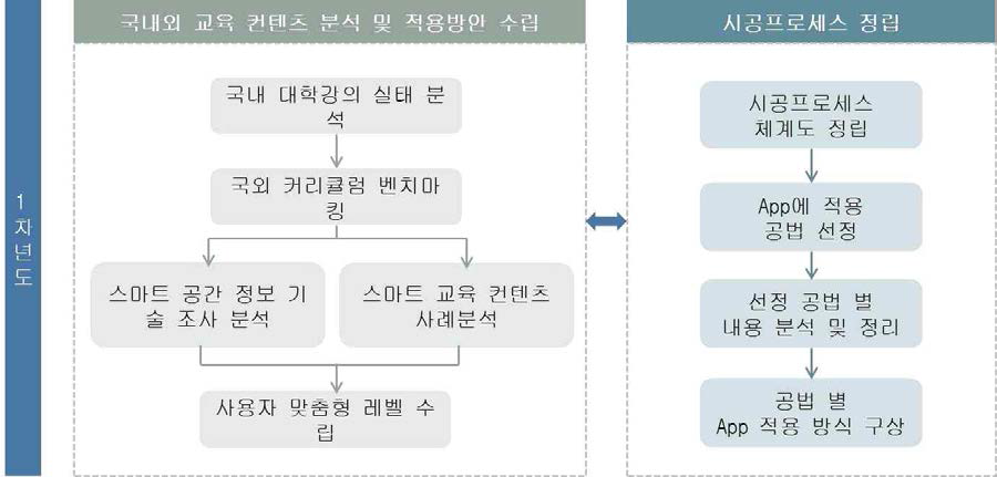 1차년도 연구흐름도