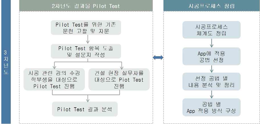 3차년도 연구 흐름도