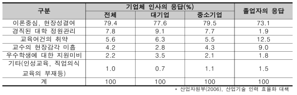 대학교육의 문제점