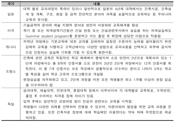 국외별 대학 교육과정