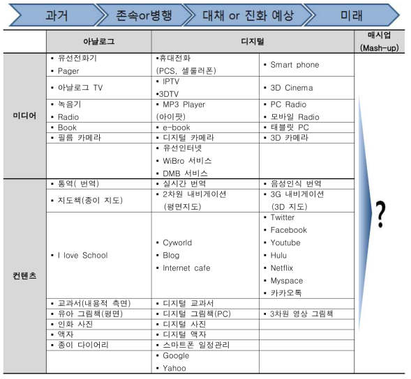 미디어 및 컨텐츠의 발전 프로세스