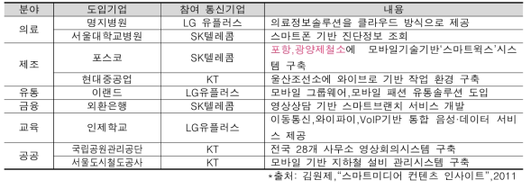 주요 스마트 서비스 도입 사례