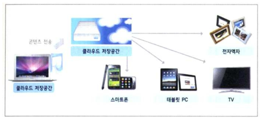 클라우드 기반 N스크린 서비스 구조