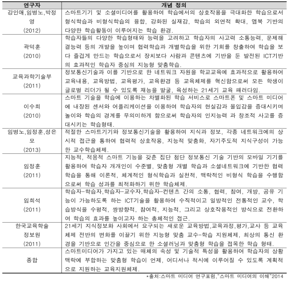 기존 문헌을 통한 다양한 개념 정의 분석