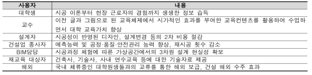 사용자별 성과물 활용 분야 분석