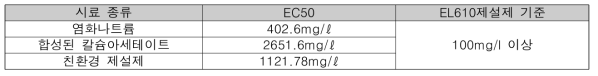 물벼룩 48시간 급성독성시험(EC50)