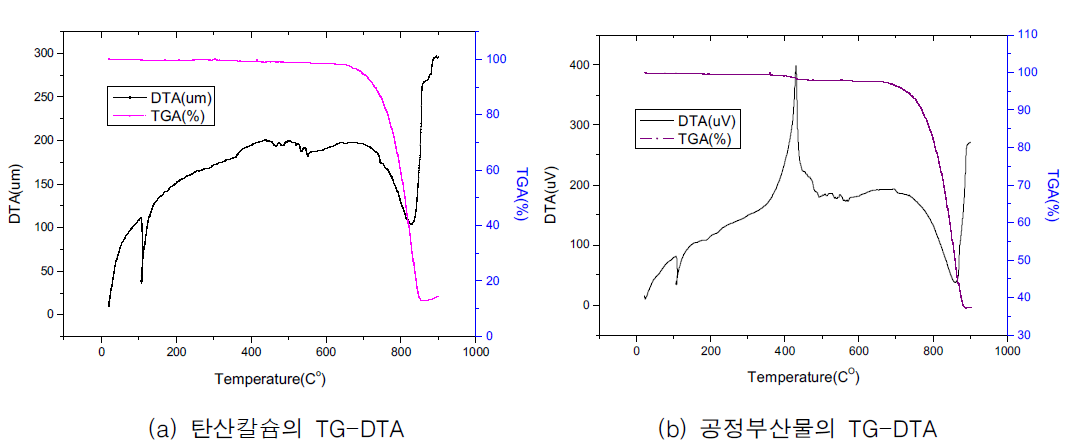 공정부산물과 탄산칼슘의 TG-DTA