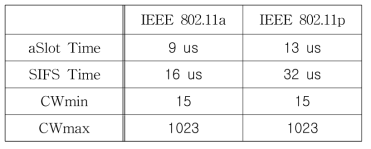 IEEE802.11a와 802.11p의 백오프 파라메터 비교