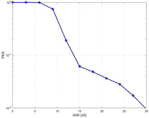 QPSK 1/2, 60km/h에서의 PER 그래프