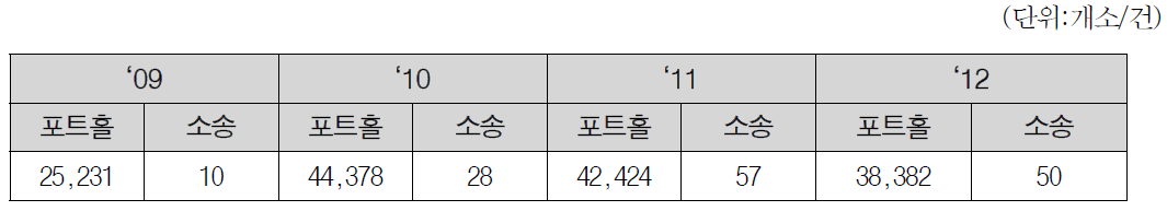 일반국도 포트홀 보수 및 소송현황