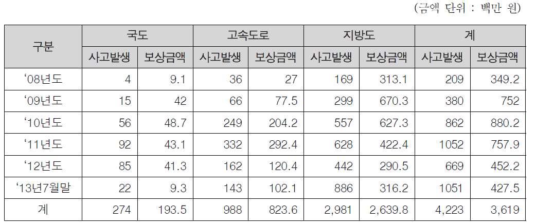 관리도로의 포트홀에 의한 사고발생 및 보상현황