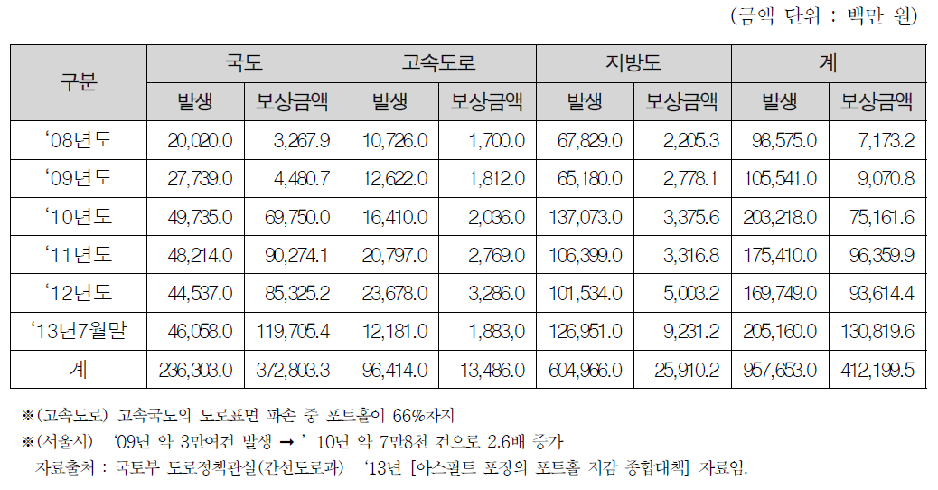 관리도로의 포트홀 발생 및 보수비 지출현황