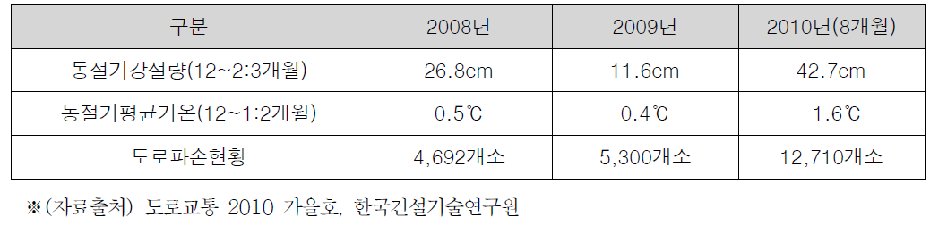 대중교통 아스팔트 포장도로의 동절기 파손 상태(임의 조사대상 도로 구간)