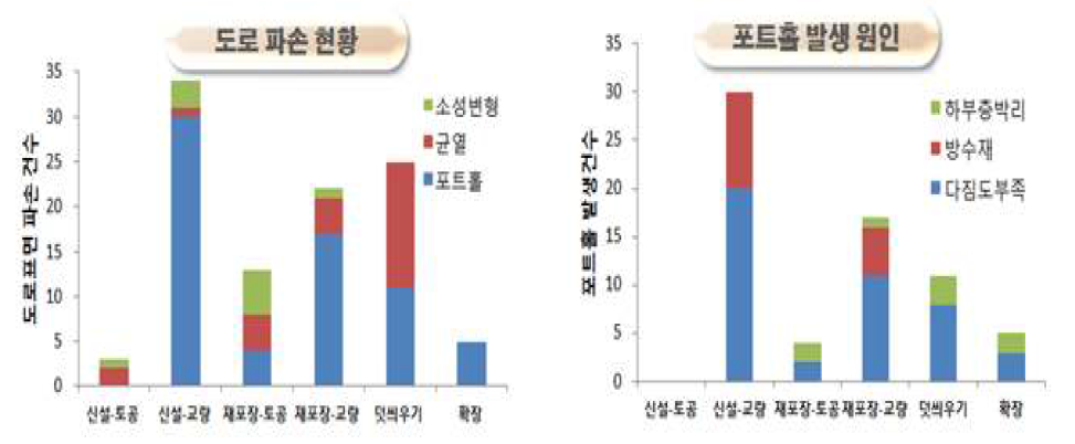 포장상태별 파손 유형 및 주요인 분석 도해