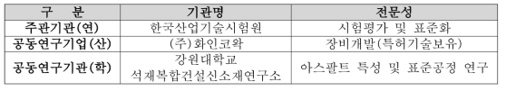 연구개발 수행체계 현황