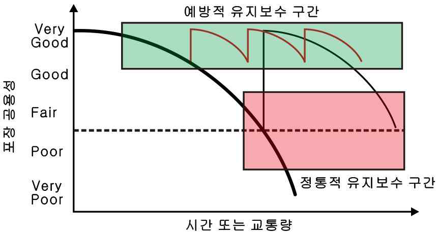 예방적 보수적 유지관리