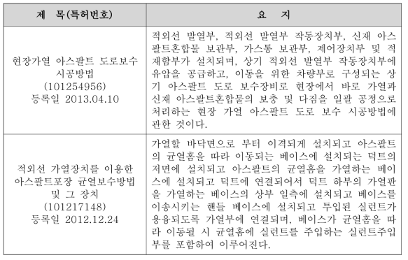 포트홀 보수 관련 국내․외 주요 특허