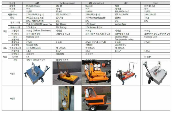 국내, 외 로드히터 장비 비교 분석