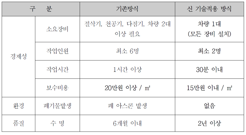 보수공법 비교 (절삭공법, 적외선 가열공법)