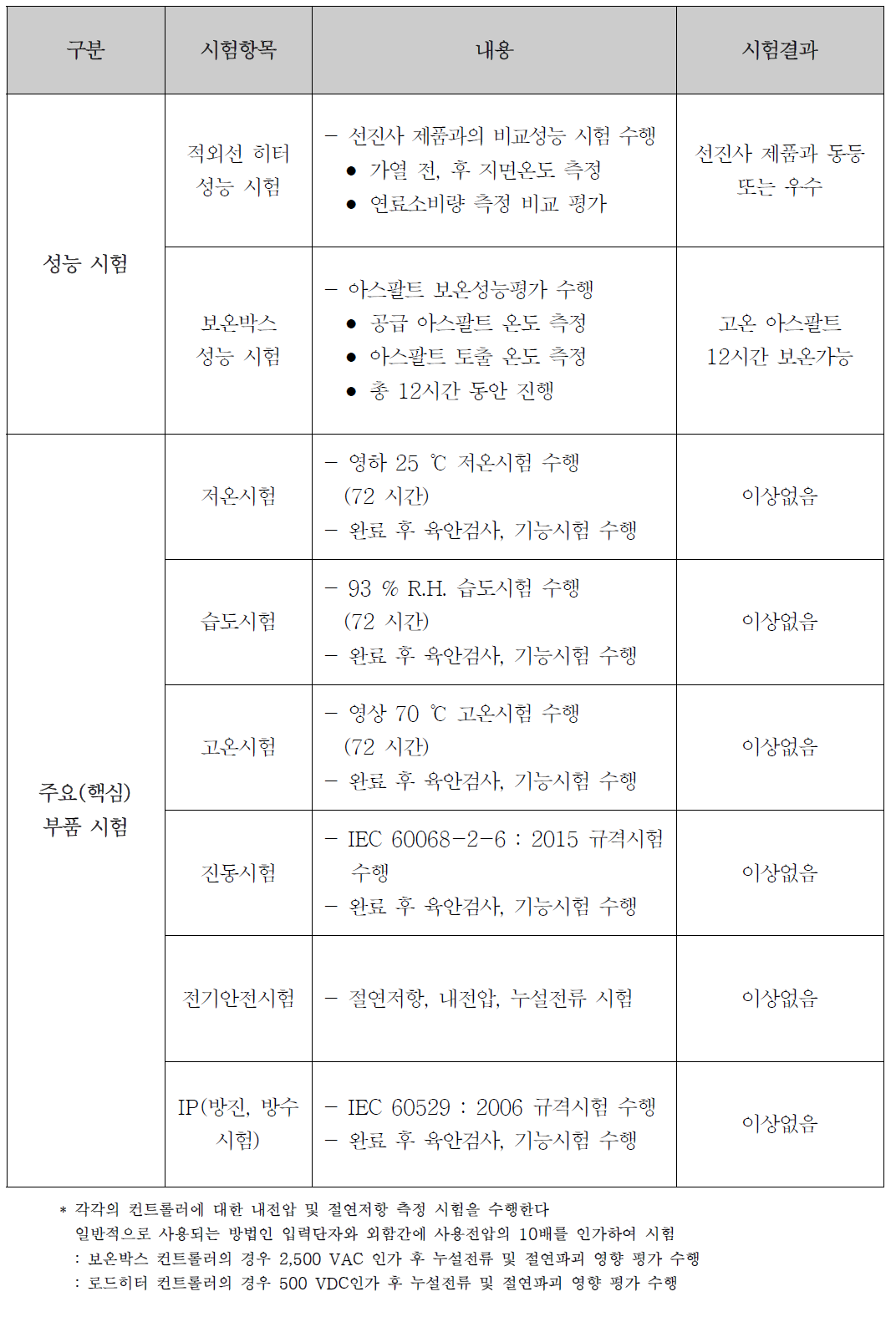 개발장비 시험 항목 및 결과