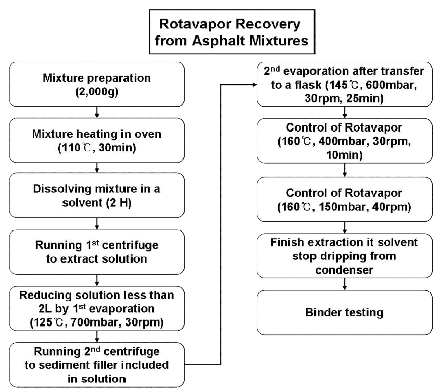 Rotavapor recovery 장비를 이용한 추출 회수 절차