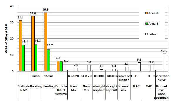 포트홀 RAP의 G*/sinδ (stiffness, kPa) 비교 (@ 64℃) 결과 그래프