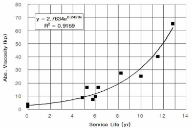 공용수명과 절대점도와의 상관관계