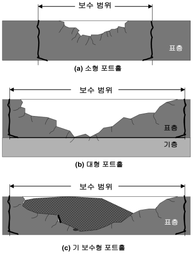 포트홀의 구분