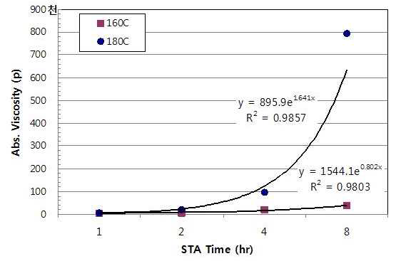 STA 시간에 다른 점도의 증가 추세