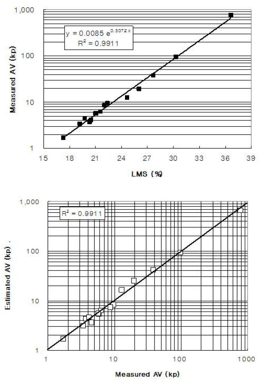 LMS 와 절대점도(측정치, 추정치)와의 상관관계