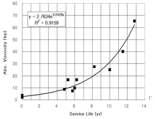 도로현장에서 채취한 코어 혼합물의 연도별 점도 변화