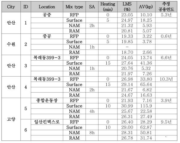 지역별 Mix type별 포트홀 보수재료의 절대점도