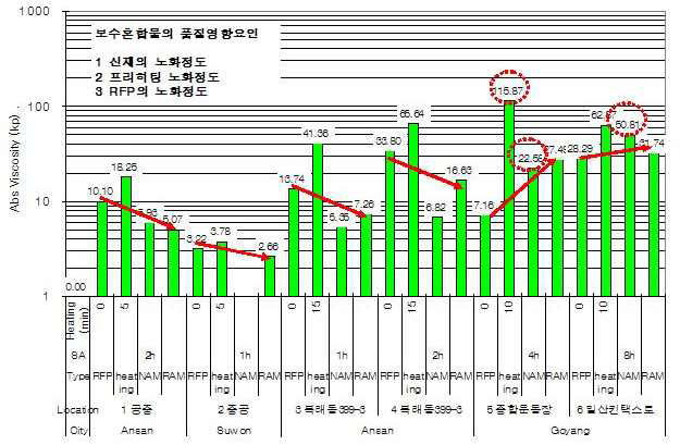 RFP, 가열시간, NAM의 점도에 따른 보수포장 혼합물의 점도 변화