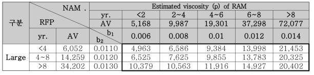 대형 포트홀의 RFP 공용연수와 NAM의 노화시간에 따른 RAM 점도의 컴퓨터 시뮬레이션