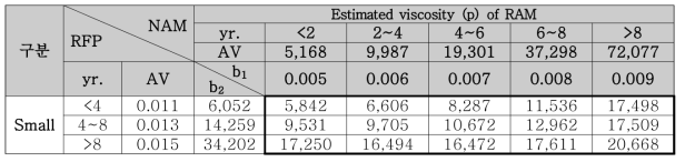 소형 포트홀의 RFP 공용연수와 NAM의 노화시간에 따른 RAM 점도의 컴퓨터 시뮬레이션