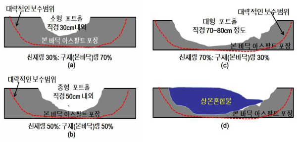 포트홀의 구분