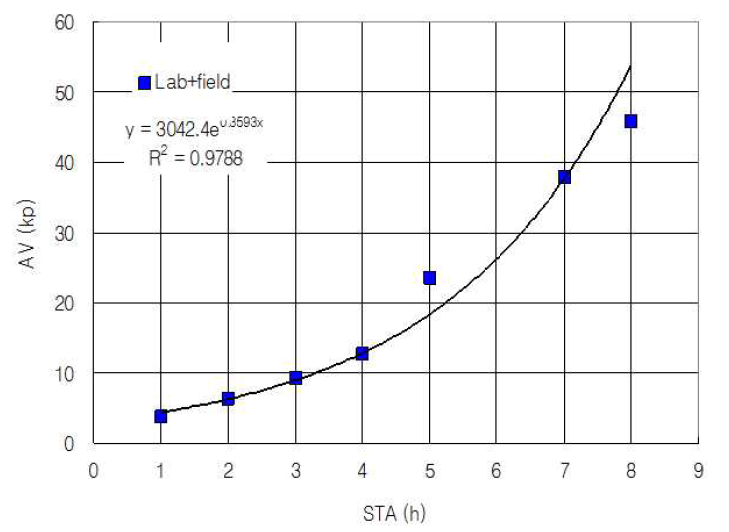 160 ℃에서 단기노화(STA) 시간에 따른 점도변화 추세