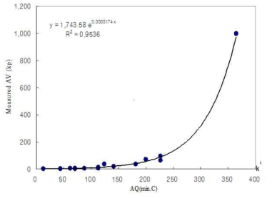 노화량(AQ)와 절대점도의 관계