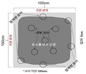 포수포장에서의 내부와 경계면 코어 채취 모식도