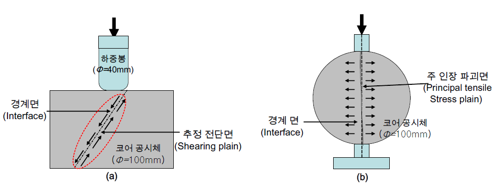 (a) 변형강도 측정시 전단응렬 유발 평면이 경계면과 거의 일치