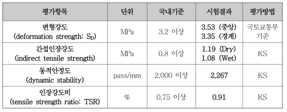 포트홀 보수 혼합물의 성능시험 기준 및 결과