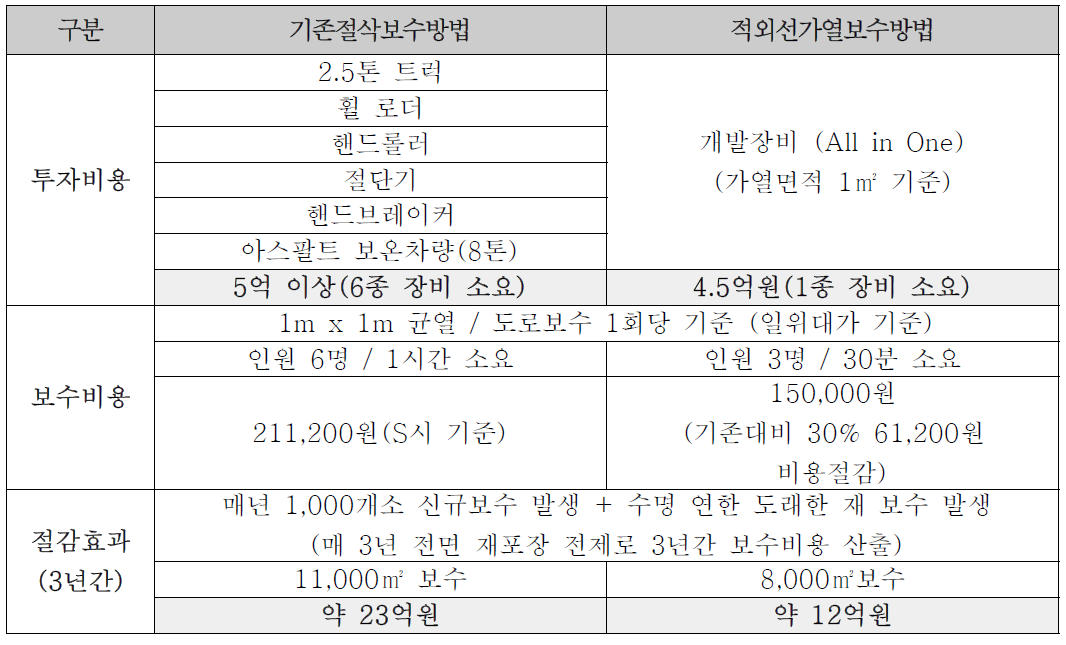 절삭공법과 적외선가열보수방법의 비교