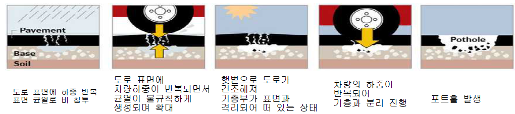 포트홀의 발생원인