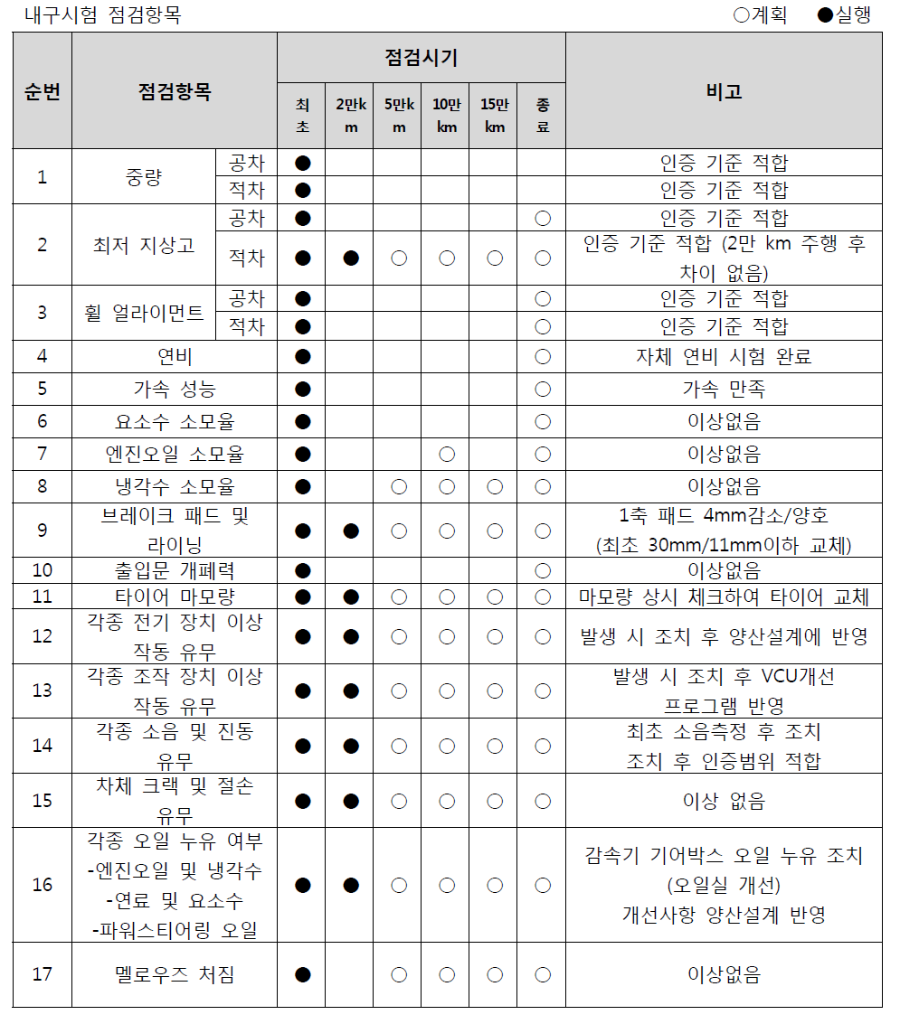 내구시험 점검항목 및 조치사항