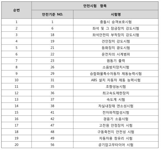 바이모달트램 안전기준 적합성 평가 시험항목